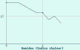 Courbe de l'humidex pour Bannay (18)