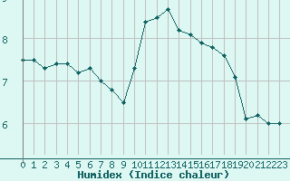 Courbe de l'humidex pour Mende - Chabrits (48)