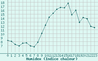 Courbe de l'humidex pour Aurillac (15)