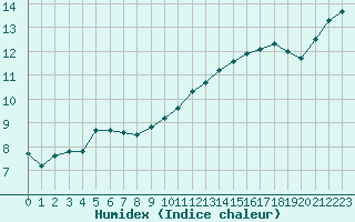 Courbe de l'humidex pour Herhet (Be)