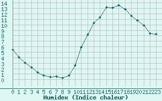 Courbe de l'humidex pour Herserange (54)