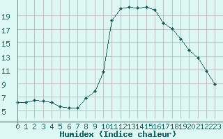 Courbe de l'humidex pour Bellefontaine (88)