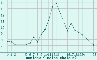 Courbe de l'humidex pour Saint-Haon (43)