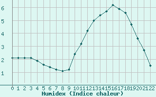 Courbe de l'humidex pour Variscourt (02)