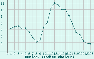 Courbe de l'humidex pour Abbeville (80)