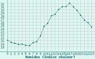 Courbe de l'humidex pour Saint-Jean-de-Vedas (34)