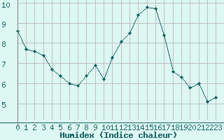 Courbe de l'humidex pour Carcassonne (11)