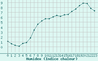 Courbe de l'humidex pour Lille (59)