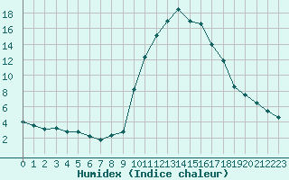 Courbe de l'humidex pour Bourg-Saint-Maurice (73)