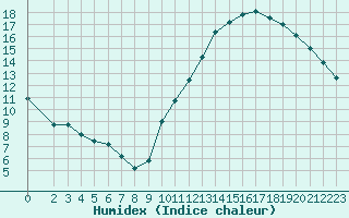 Courbe de l'humidex pour Sainte-Genevive-des-Bois (91)