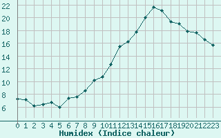 Courbe de l'humidex pour Le Puy - Loudes (43)