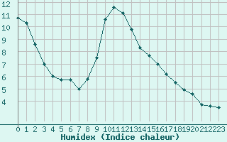 Courbe de l'humidex pour Bourges (18)