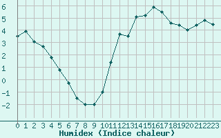 Courbe de l'humidex pour Nantes (44)