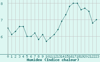 Courbe de l'humidex pour Le Havre - Octeville (76)