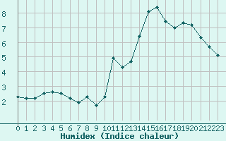 Courbe de l'humidex pour Vannes-Sn (56)