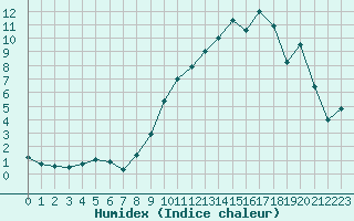 Courbe de l'humidex pour Chteauroux (36)