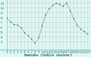 Courbe de l'humidex pour Saint-Ciers-sur-Gironde (33)