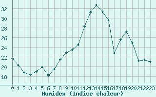 Courbe de l'humidex pour Saint-Etienne (42)