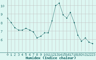 Courbe de l'humidex pour Mont-Saint-Vincent (71)