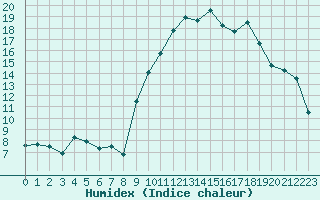 Courbe de l'humidex pour Dinard (35)