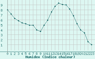 Courbe de l'humidex pour Angers-Beaucouz (49)