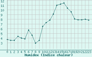 Courbe de l'humidex pour Dinard (35)