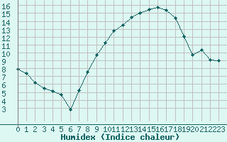 Courbe de l'humidex pour Nmes - Garons (30)