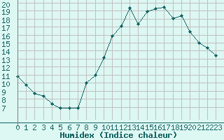 Courbe de l'humidex pour Ambrieu (01)