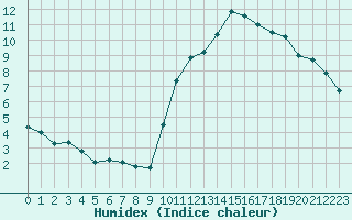 Courbe de l'humidex pour Sallles d'Aude (11)