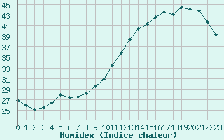 Courbe de l'humidex pour Quimperl (29)