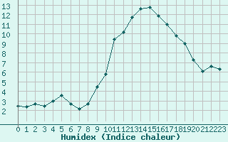 Courbe de l'humidex pour Brianon (05)