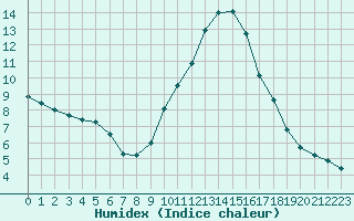 Courbe de l'humidex pour Saint-Auban (04)