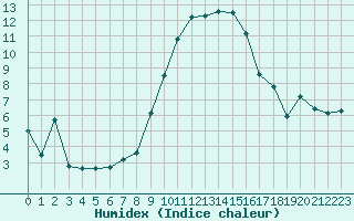 Courbe de l'humidex pour Bastia (2B)