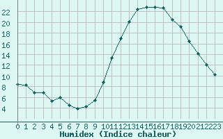 Courbe de l'humidex pour La Beaume (05)