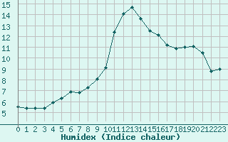 Courbe de l'humidex pour Dole-Tavaux (39)