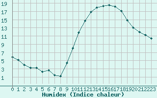 Courbe de l'humidex pour Bourges (18)