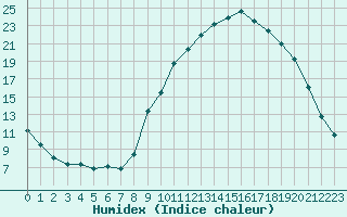 Courbe de l'humidex pour Avignon (84)