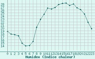 Courbe de l'humidex pour Landivisiau (29)