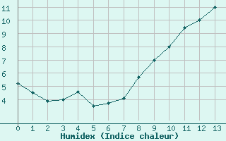 Courbe de l'humidex pour Col de Porte - Nivose (38)
