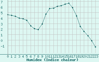 Courbe de l'humidex pour Paray-le-Monial - St-Yan (71)