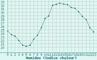 Courbe de l'humidex pour Izegem (Be)