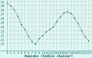 Courbe de l'humidex pour Carpentras (84)