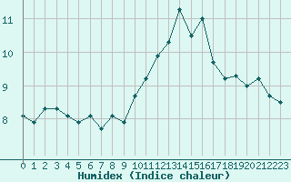 Courbe de l'humidex pour Carpentras (84)