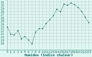 Courbe de l'humidex pour Chteaudun (28)