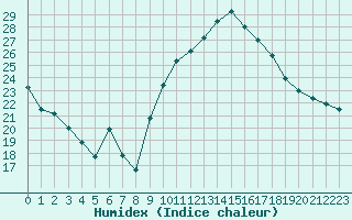 Courbe de l'humidex pour Perpignan (66)