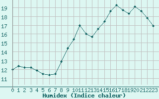 Courbe de l'humidex pour Boulogne (62)