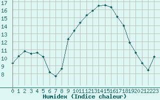 Courbe de l'humidex pour Les Pennes-Mirabeau (13)