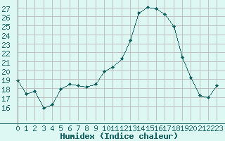 Courbe de l'humidex pour Nmes - Courbessac (30)