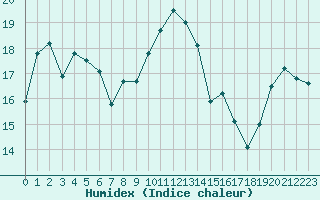 Courbe de l'humidex pour Nantes (44)