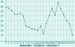 Courbe de l'humidex pour Pau (64)